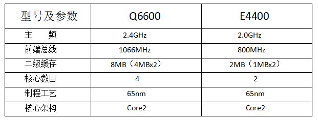 q6600 cpu参数与e4400cpu区别？
