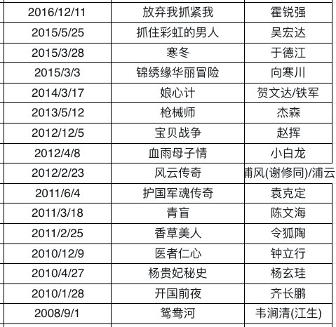谢君豪演过所有电视剧
