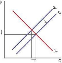 供给的变动引起