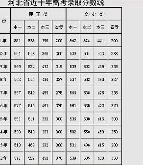 2015年高考录取分数线是多少？