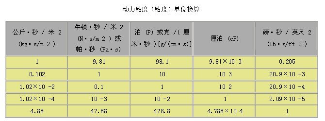 粘度单位怎么换算的？