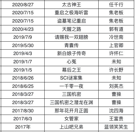 谢君豪演过所有电视剧