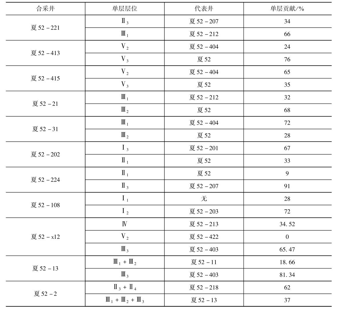 夏块合采井单层原油产量计算