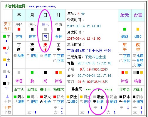 2017年03月14日12点41分出生五行属什么？