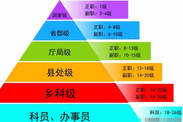 公务员行政级别排序十三级