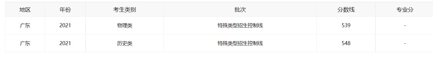 21年广东高考分数线一本