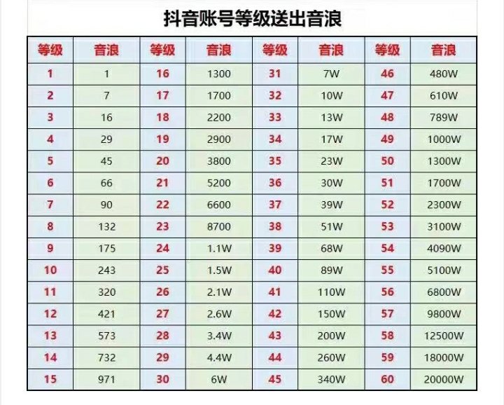 抖音等级是怎么划分的