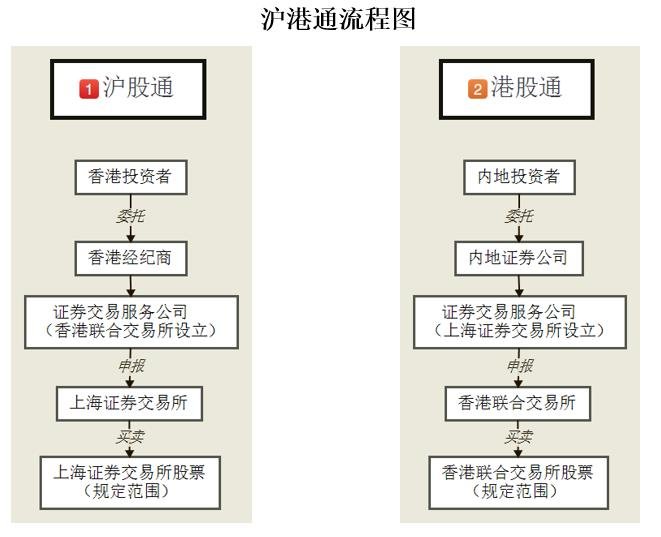 沪港通是什么意思?