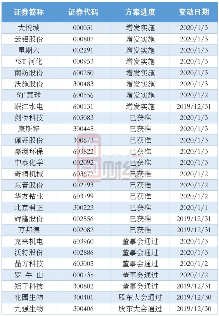 一月份沪深股市定增公司有哪些？