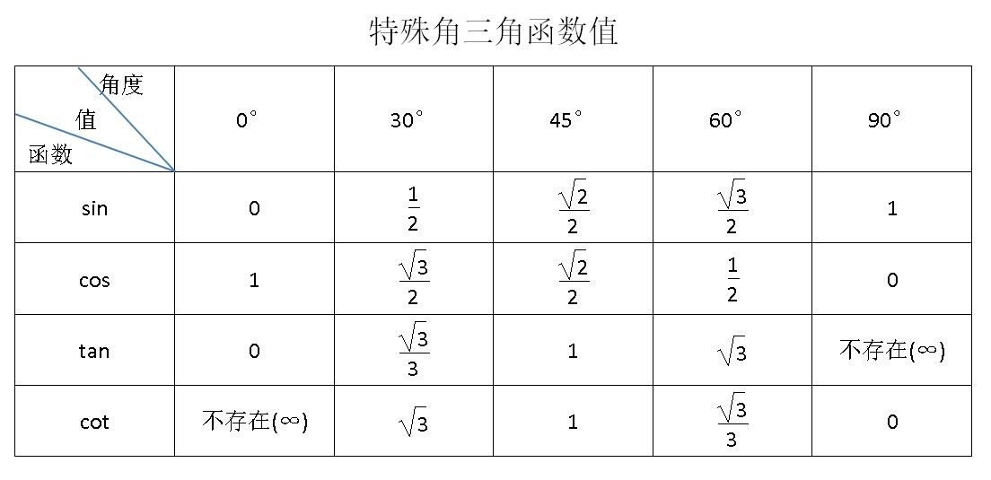 tan30度的值是多少？