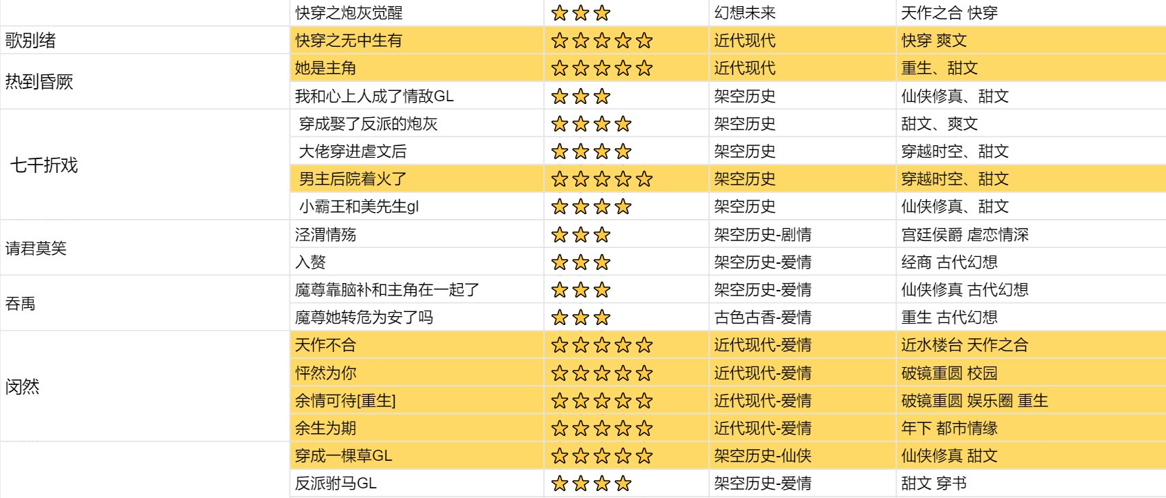 推荐一些好看的古风耽美小说，谢谢