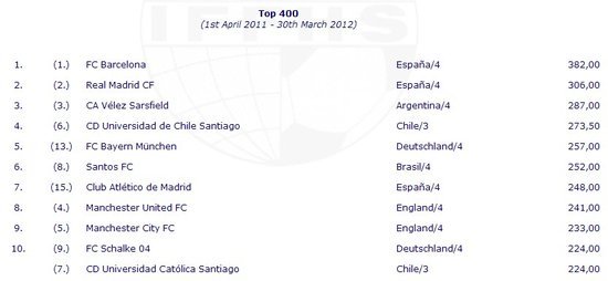 2012世界足球俱乐部排名和最佳阵容