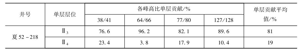 夏块合采井单层原油产量计算