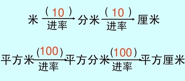 平方分米和平方米的进率是多少？