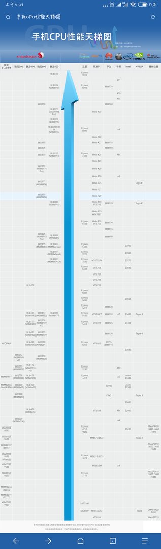 三星 Exynos 7872处理器跟骁龙哪款处理器性能差不多？
