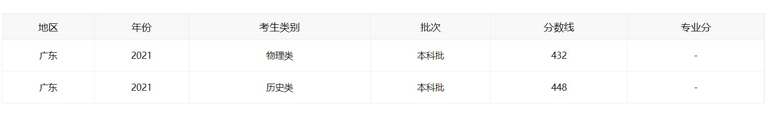 21年广东高考分数线一本