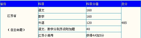 江苏2015年高考满分是多少
