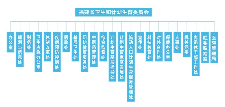 福建省卫生局电话