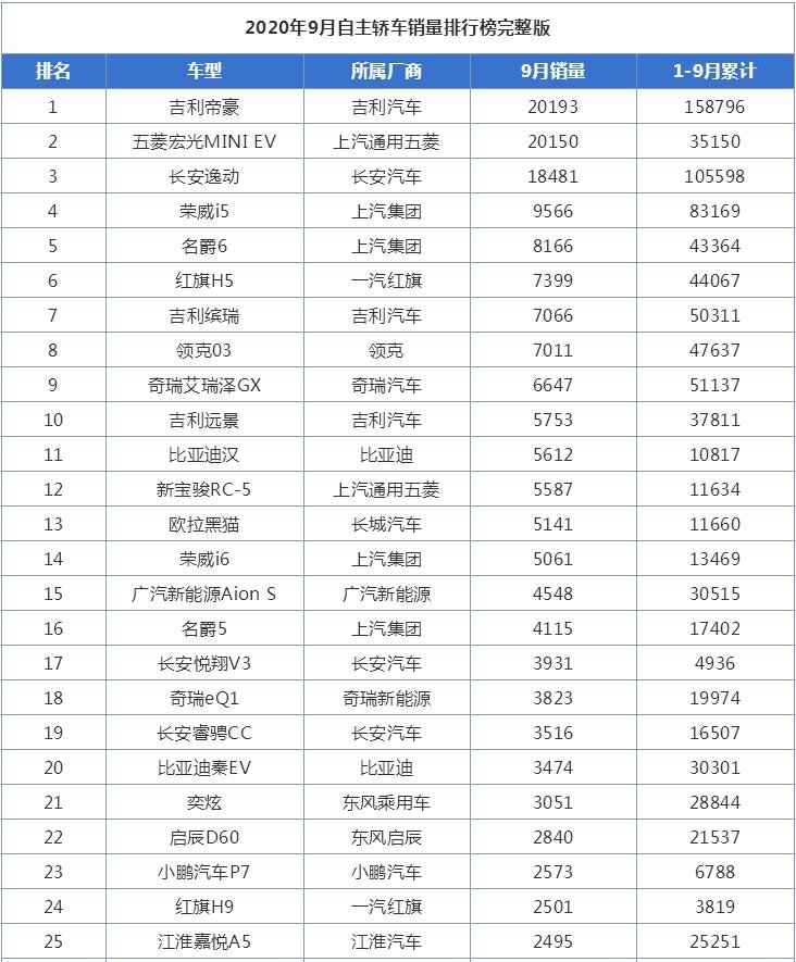 9月自主轿车销量排行榜,第一名被挑战,长安逸动来者不善