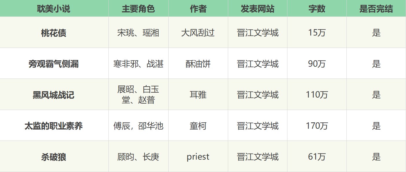 推荐一些好看的古风耽美小说，谢谢