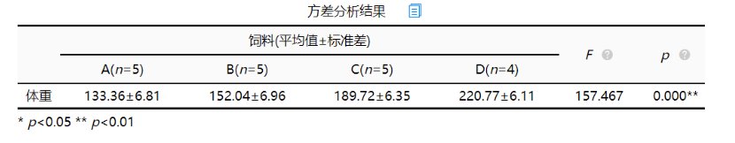 方差分析用什么软件?