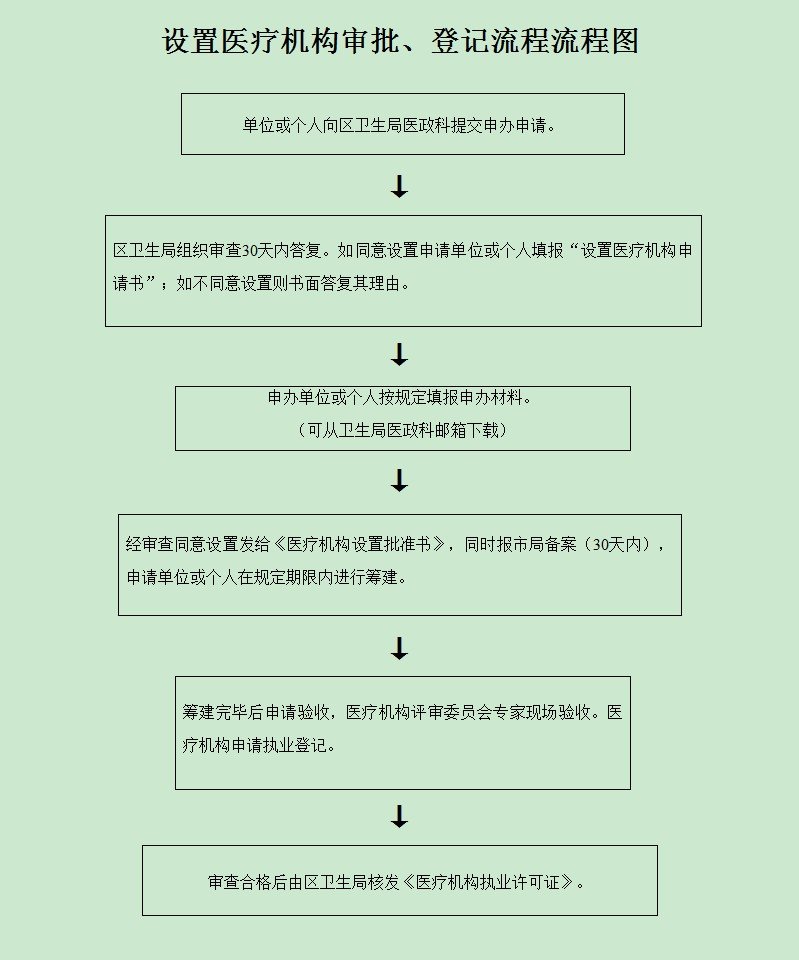 天津市卫生局的机构设置