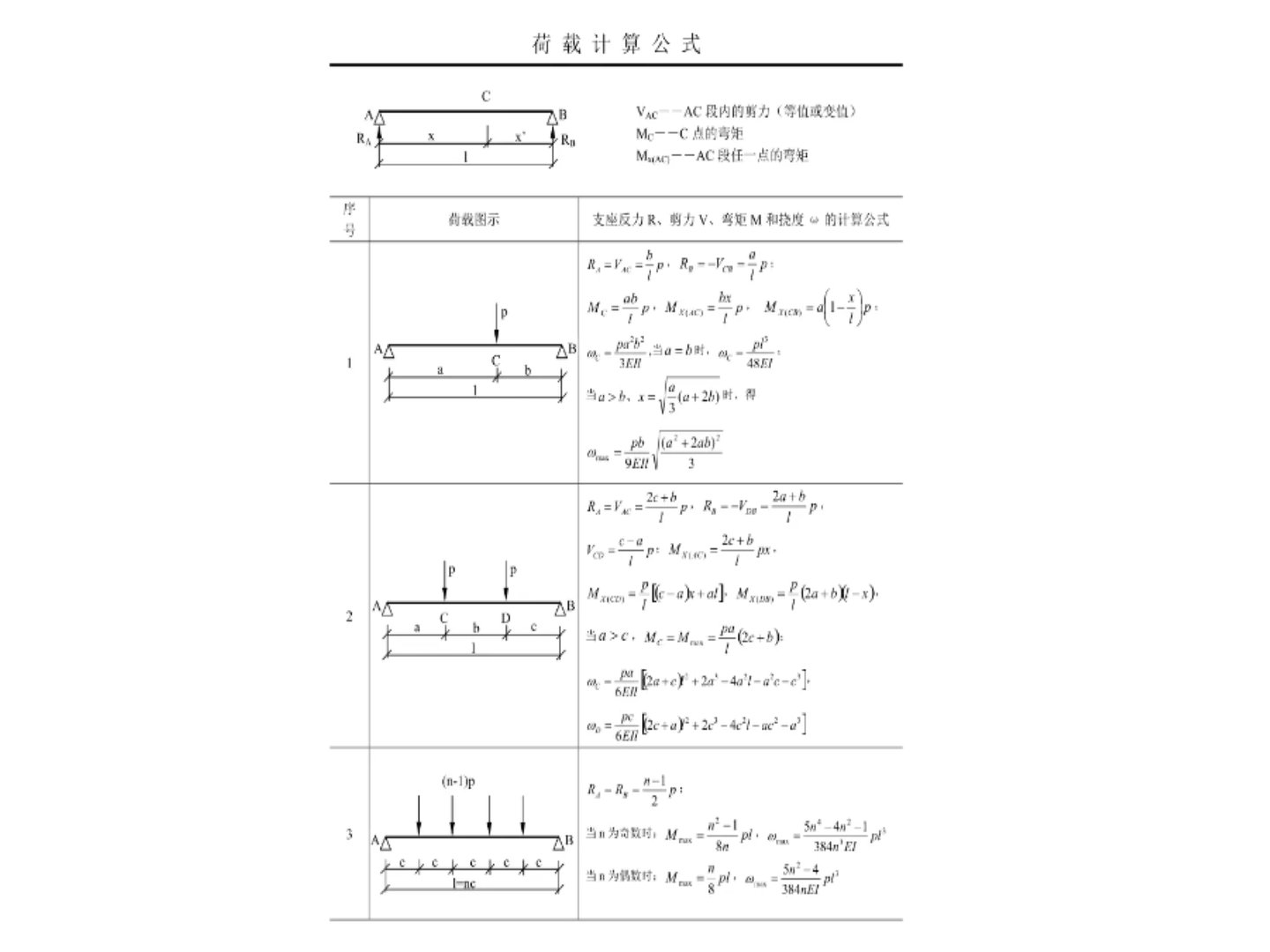 荷载计算的公式是什么？