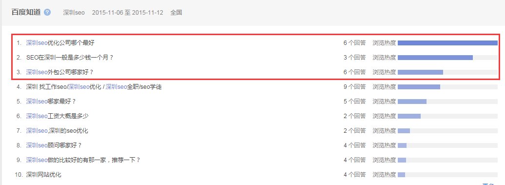 深圳SEO博客好做吗