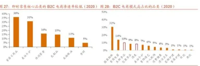 即时零售风口已至,即时零售和外卖、电商的区别是什么?
