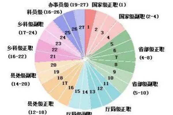公务员行政级别排序十三级
