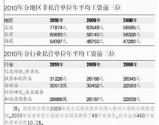 上海市2008、2009、2010、2011年平均工资分别是?