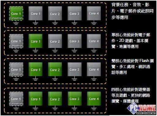 看不见的四核威力 体现在哪？