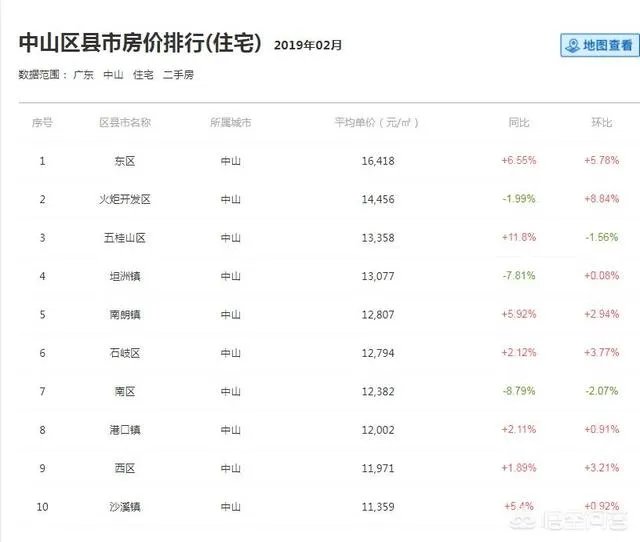 如何看待中山市的二手楼价？还会升吗？