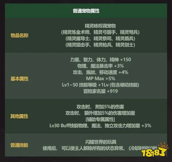 dnf2022五一套宠物是什么 2022五一套宠物属性一览