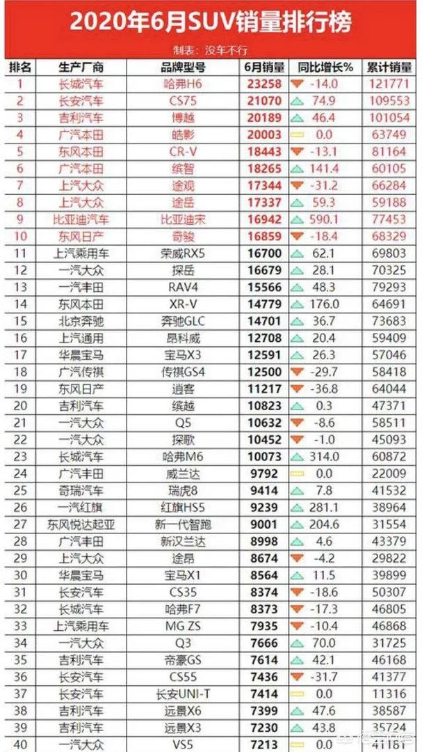 目前最火的SUV是哪几款车型？