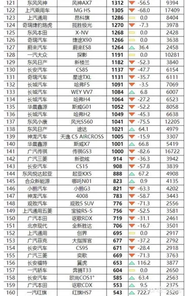 目前最火的SUV是哪几款车型？