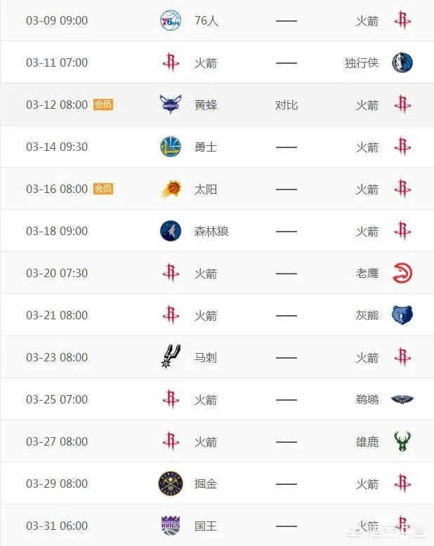 火箭大胜猛龙之后，剩余的赛程情况如何？大概能获得几胜几负？