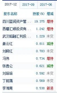 为什么有些st股票满足脱帽条件，却依然选择不摘帽？