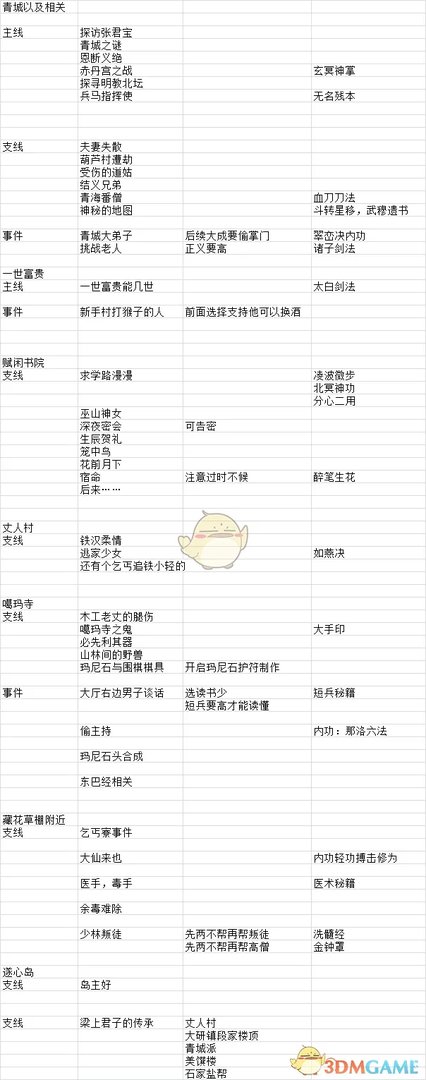 《河洛群侠传》各地区全任务事件一览