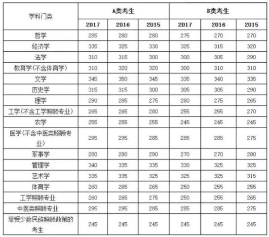2019年考研国家线预测