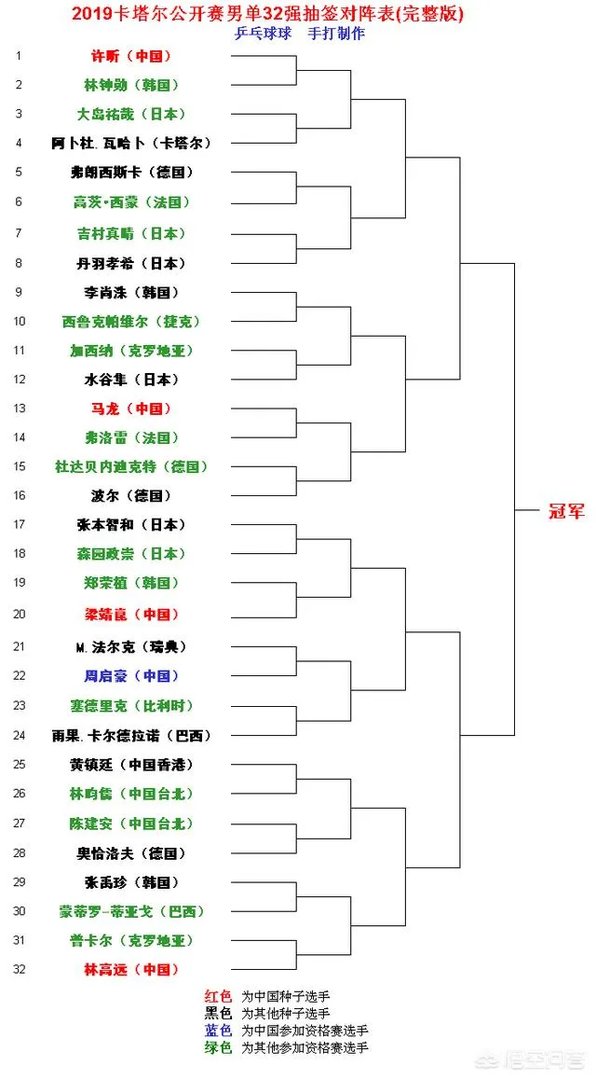 2019卡塔尔公开赛男单32强都有谁，中国有几人？