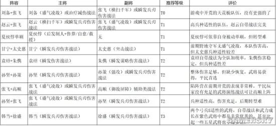 三国志战略版主流开荒阵容及开荒手法分享
