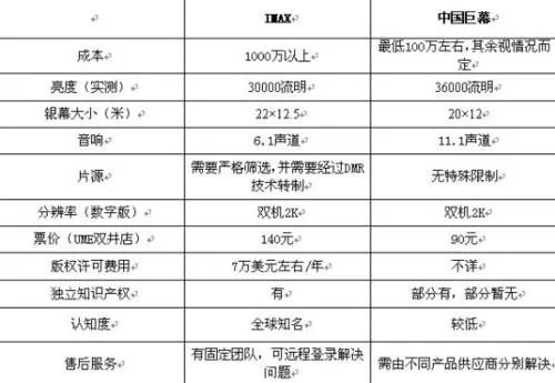 IMAX版本、中国巨幕版本和杜比影院版本有什么区别?