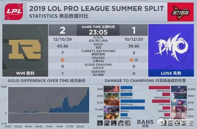 RNG赢了等于输了？RNG打破LPL一项记录，三火两土打不赢团战，玩家不解，你怎么看？