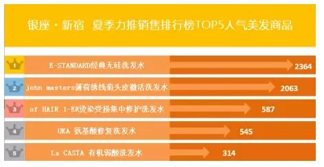 剁手也要买的日本好物！三越伊势丹这5款美发榜单产品绝了！