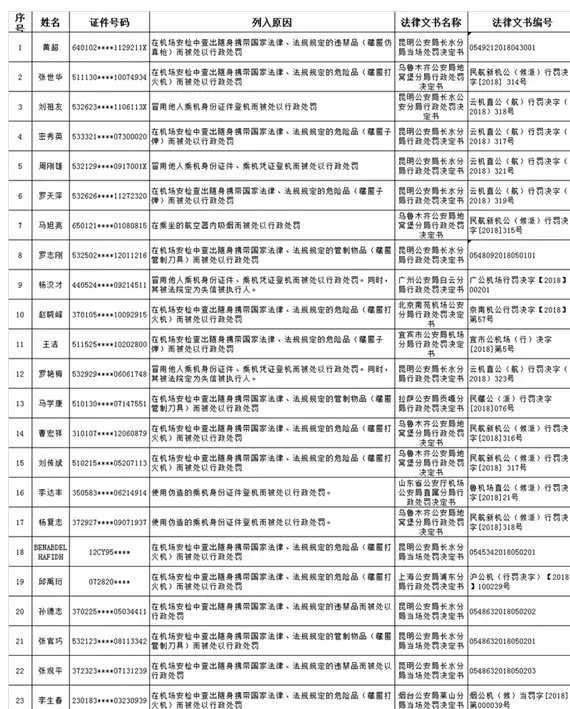 民航黑名单86人上榜分别是哪些人？