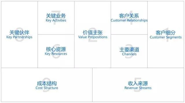 怎么写融资计划书？