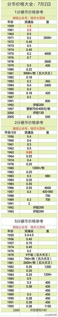 请问1980版的二分硬币现在值多少钱？