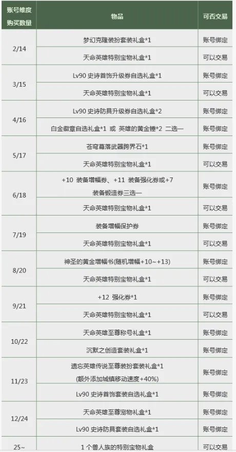 dnf年套多买多送