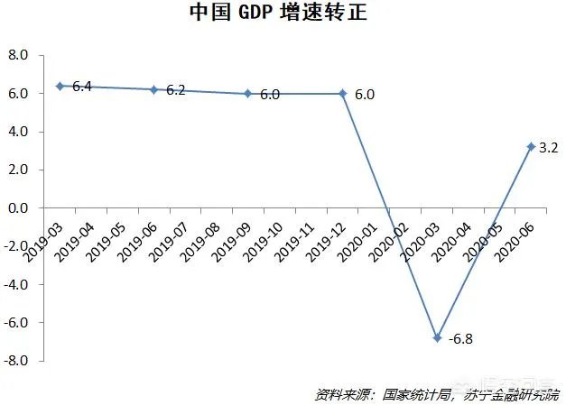 2020年中国二季度GDP由负转正同比增长3.2% ，意味着什么？会产生什么影响？